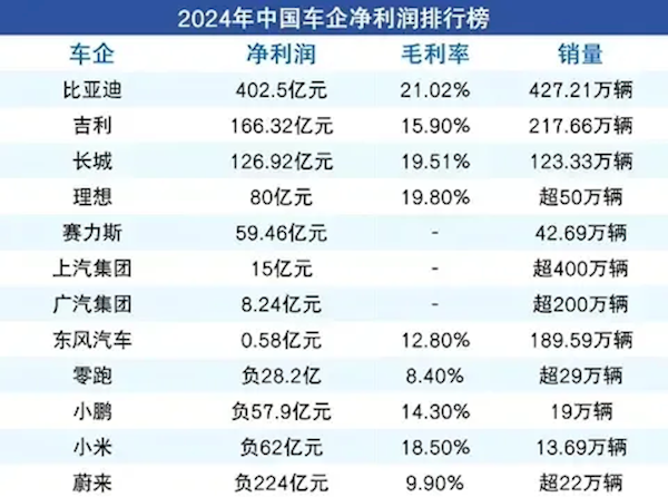 2024中国车企净利润榜单：比亚迪第一封神 比后四家之和还多