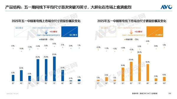 五一彩电销量破100万台：线下平均尺寸首次突破70英寸