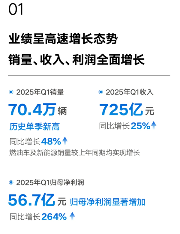 销量破70万创史上新高！吉利汽车一季度净赚56亿元 翻了2.6倍