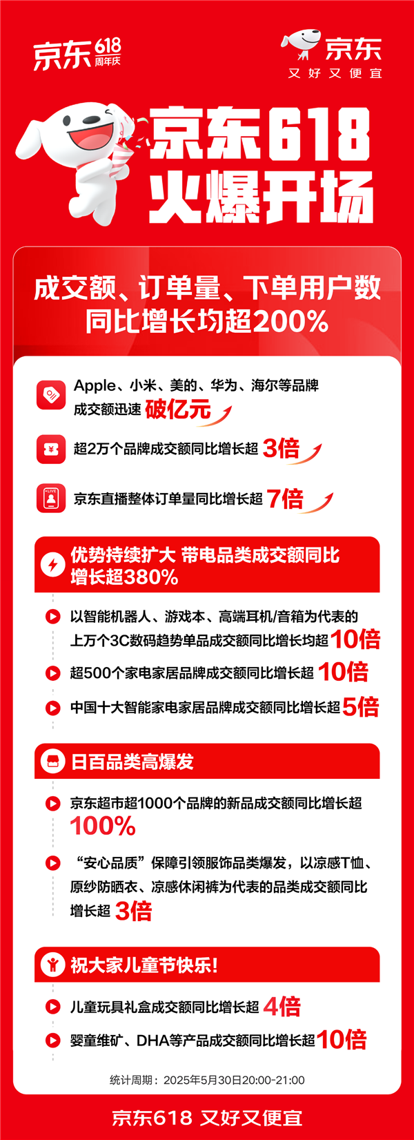 京东618正式开启：苹果、小米、华为等成交额迅速破亿