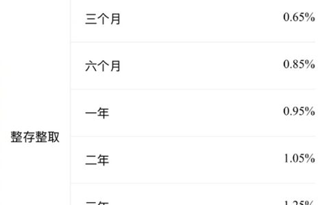 工、建、招等银行宣布年内首次存款利率下调启动：你还存钱不去消费吗