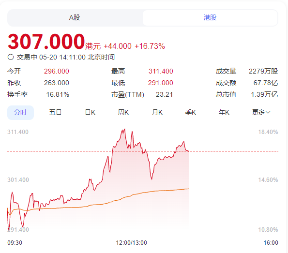 宁德时代520港股上市 阿维塔长安深蓝东风本田等多家车企齐贺