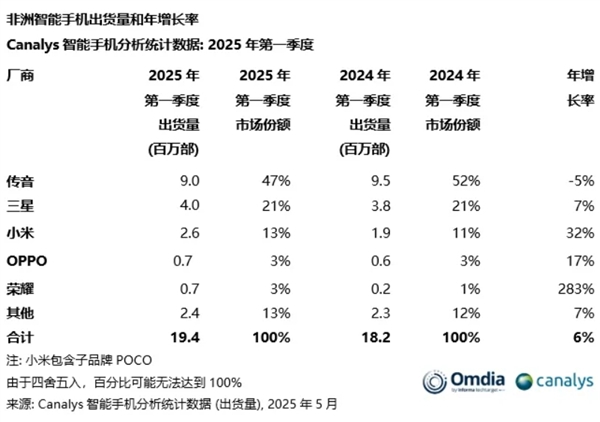 非洲几乎被中国手机霸占了：传音独占近一半 小米第三