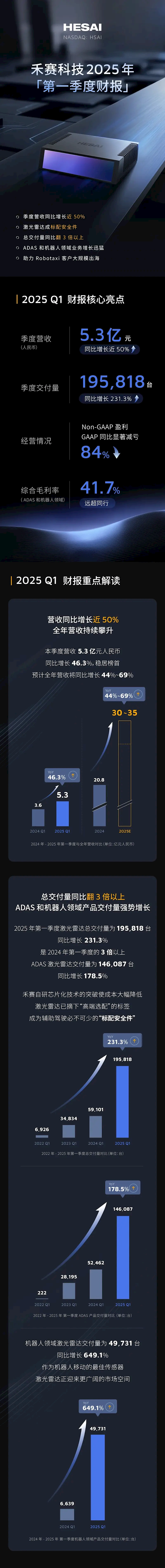 季度营收同比增长近50%！禾赛科技发布2025年Q1财报
