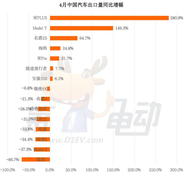 4月中国汽车出口销量榜：比亚迪宋Plus夺冠 断层式领先特斯拉