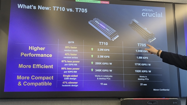 英睿达宣布PCIe 5.0 SSD T710：读取高达14.9GB/s 其他弱点
