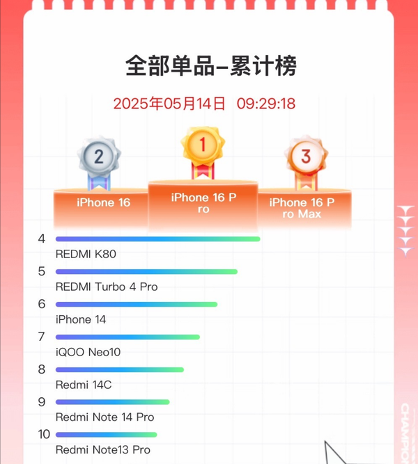 618大促手机销量排名：国人将苹果16 Pro买到第一 小米占半壁江山