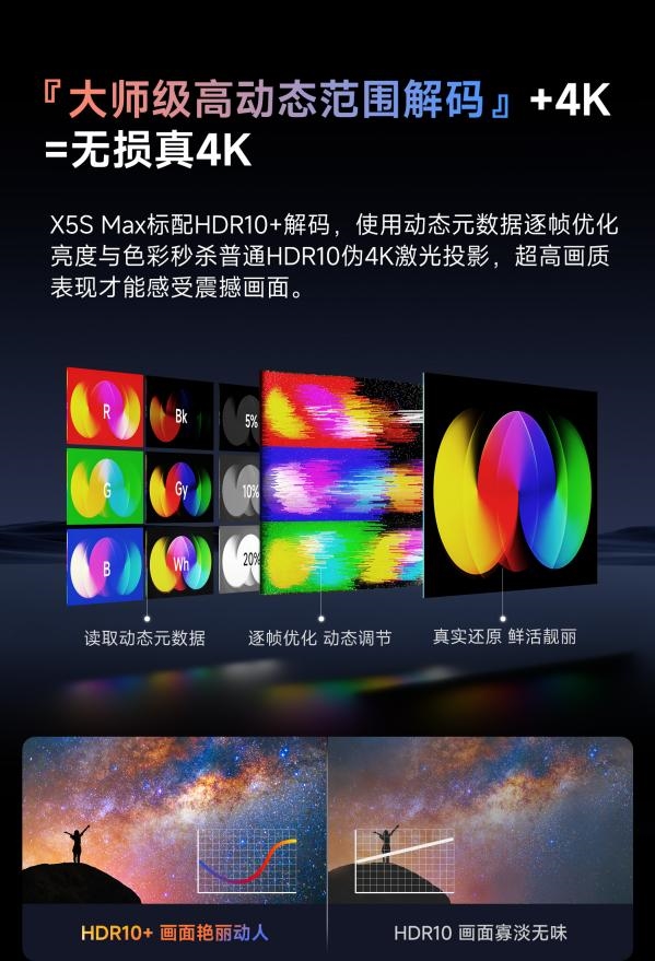 当贝X5S Max搭载X独立画质芯片 高亮高对比度均是同级新标杆