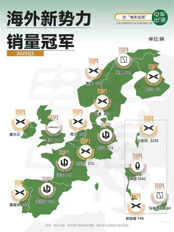 小鹏汽车拿下一季度新势力国内/出海双料销冠：海外9国位列第一