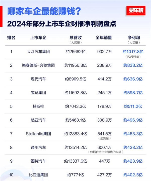 2024年哪家车企最赚钱!大众营收26662亿元拿下第一插图1 2024年哪家车企最赚钱!大众营收26662亿元拿下第一