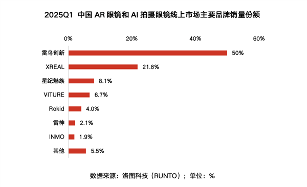 雷鸟X3 Pro发布：全面融合安卓生态 到手价7649元起