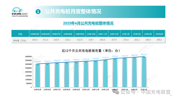 新能源汽车还不焦虑吗 全国充电桩突破1400万台