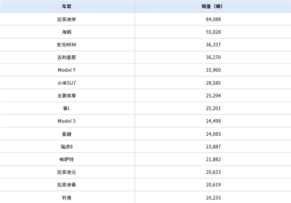 4月中国各车型销量TOP15出炉：小米SU7第六 超特斯拉Model 3