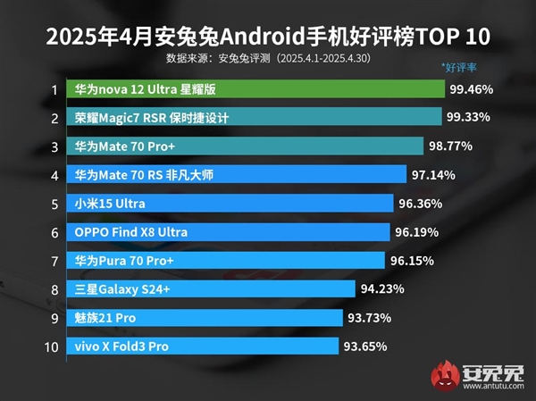 4月安卓手机好评榜揭晓：华为nova 12 Ultra星耀版夺冠