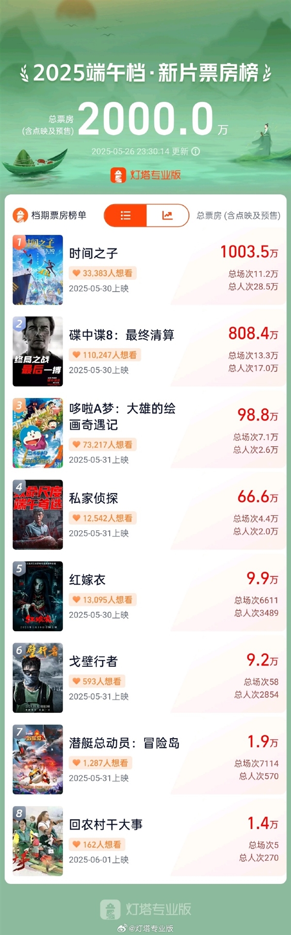 2025端午档新片票房破2000万 《时间之子》突破1000万