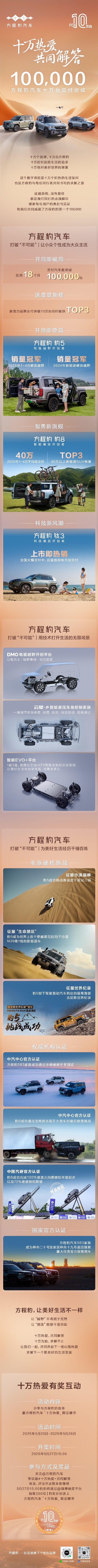 新势力品牌用时最快TOP3！比亚迪方程豹汽车10万台交付达成