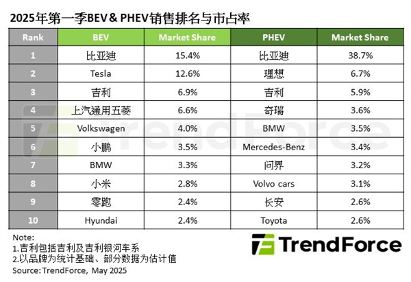 全球纯电汽车销量TOP10出炉：小米凭一款车型跃至第8名