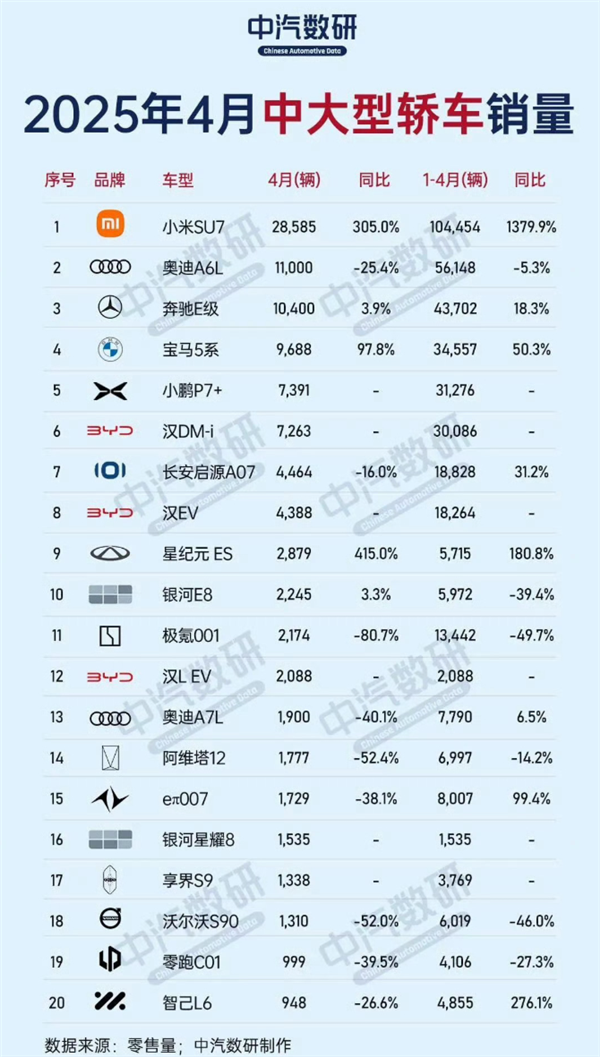 4月中大型轿车销量榜：小米SU7登顶 超越奥迪A6L、奔驰E级和宝马5系