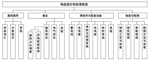 电动自行车标准化来了：四大部分一图看懂