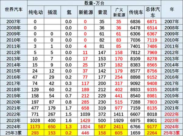 中国车主导全球新能源市场：Q1占比68% 增量贡献度84%