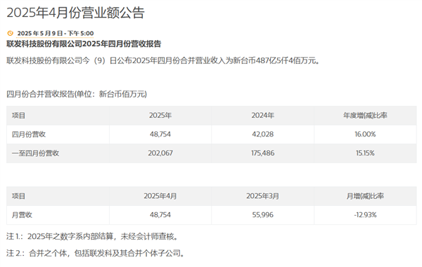大增16%!联发科4月营业额突破487.5亿元新台币插图 大增16%!联发科4月营业额突破487.5亿元新台币