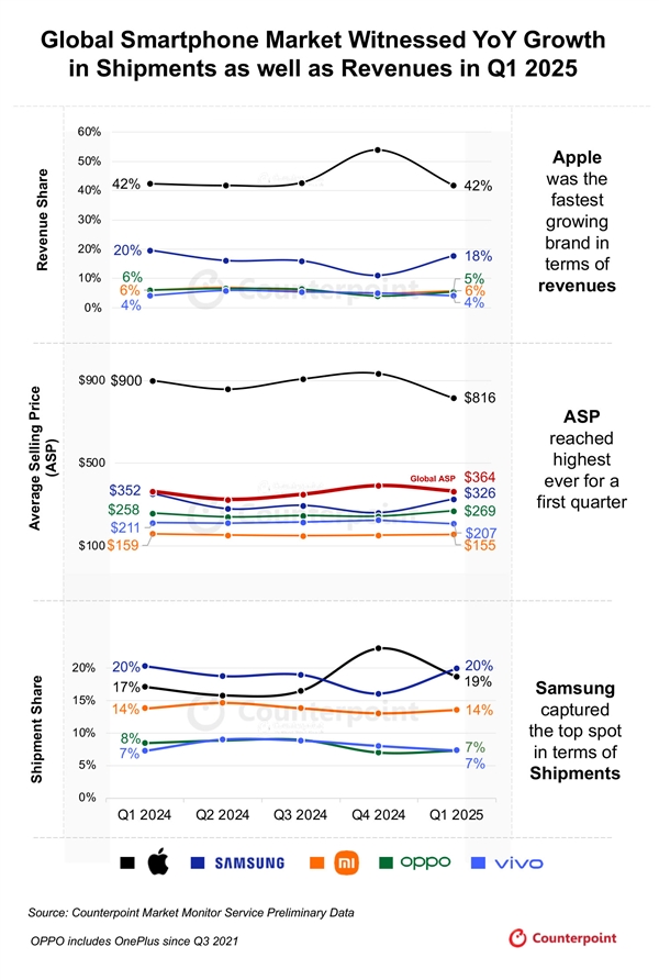 你买手机预算达标没！苹果赚走全球手机近50%收入：iPhone均价6000元