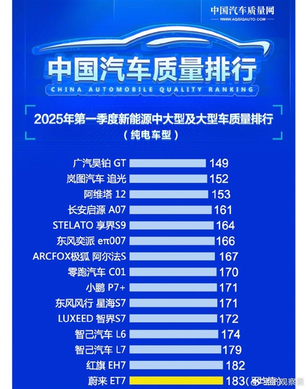 逗我吗！2025年Q1新能源中大/大型车质量排行出炉：网友看完质疑真实性