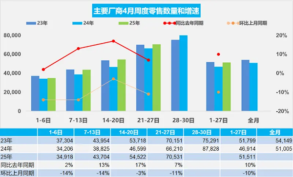 4月前27日乘用车零售139.1万辆：新能源占比突破52%