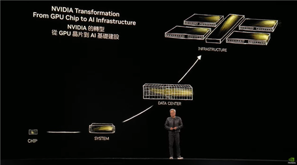 黄仁勋痛批美国AI芯片管制！NVIDIA中国市占率已跌至50%