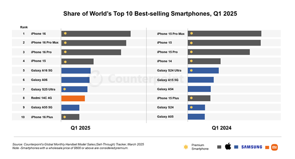 Q1全球十大畅销智能手机：iPhone 16系列霸榜前三！小米成国产独苗