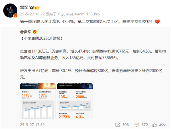 小米首次季度净利润破100亿！雷军发文：感谢朋友们支持！