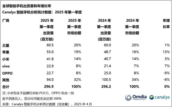 小米2025年Q1手机销量国内大涨四成 海外却下滑8.7%