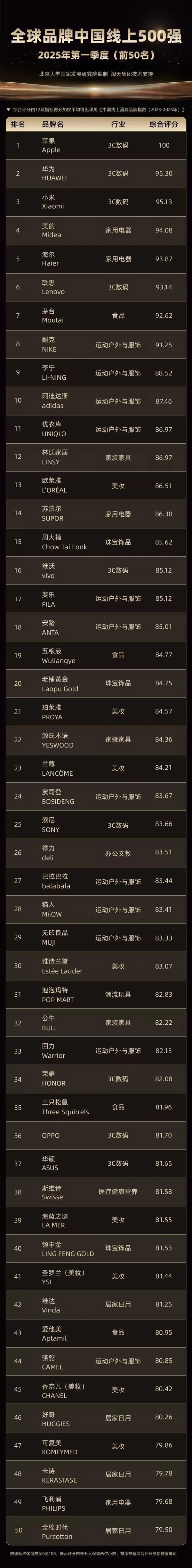 全球品牌中国线上500强发布：苹果、华为、小米前三