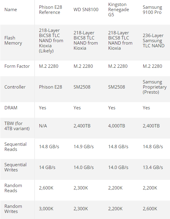 群联E28 PCIe 5.0 SSD主控狂飙14.9GB/s！功耗却只有5W