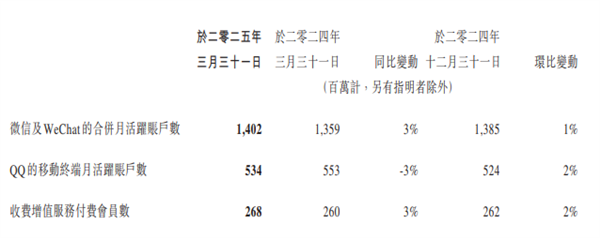 微信月活正式破14亿！