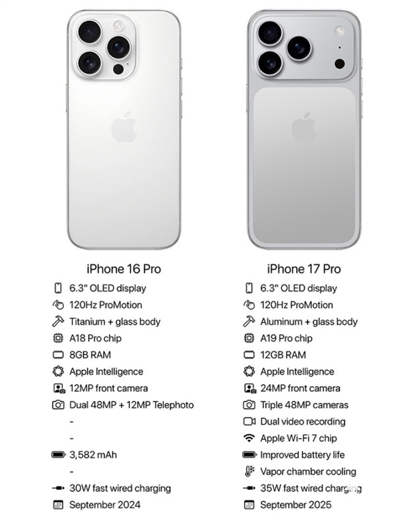 iPhone 17 Pro规格曝光：12GB内存 与安卓手机平起平坐