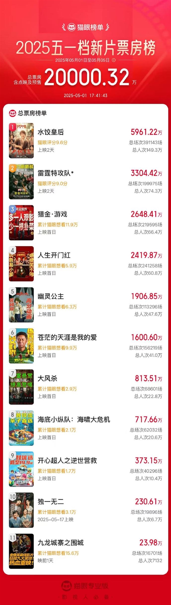 2025五一档新片票房破2亿 马丽《水饺皇后》稳居第一