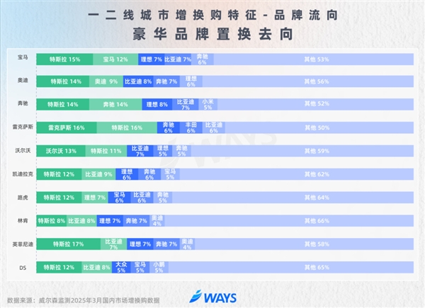 BBA在中国不好卖了！车主换车首选特斯拉