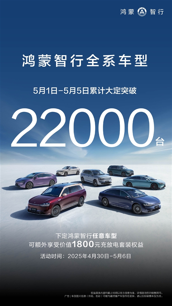 假期战神！鸿蒙智行五一5天大定超2.2万台：同比翻倍