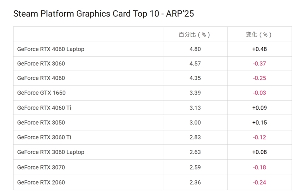 Steam游戏平台4月十大显卡公布！N卡屠榜 笔记本显卡RTX 4060 Laptop首次登顶