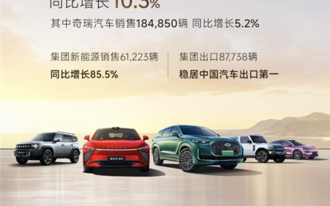 奇瑞闷声赚外快！4月集团销售20万辆 出口8.7万辆中国车企第一