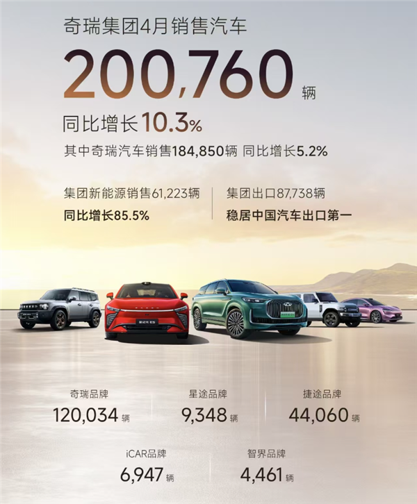 奇瑞闷声赚外快！4月集团销售20万辆 出口8.7万辆中国车企第一