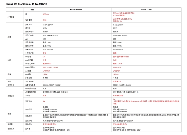5499元起定价完全相同！小米15S Pro和小米15 Pro区别一文看懂