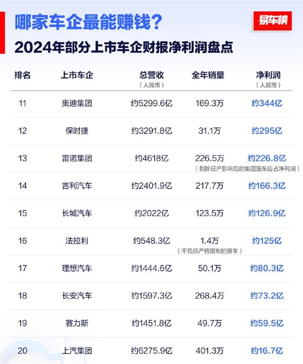 2024年哪家车企最赚钱!大众营收26662亿元拿下第一插图2 2024年哪家车企最赚钱!大众营收26662亿元拿下第一