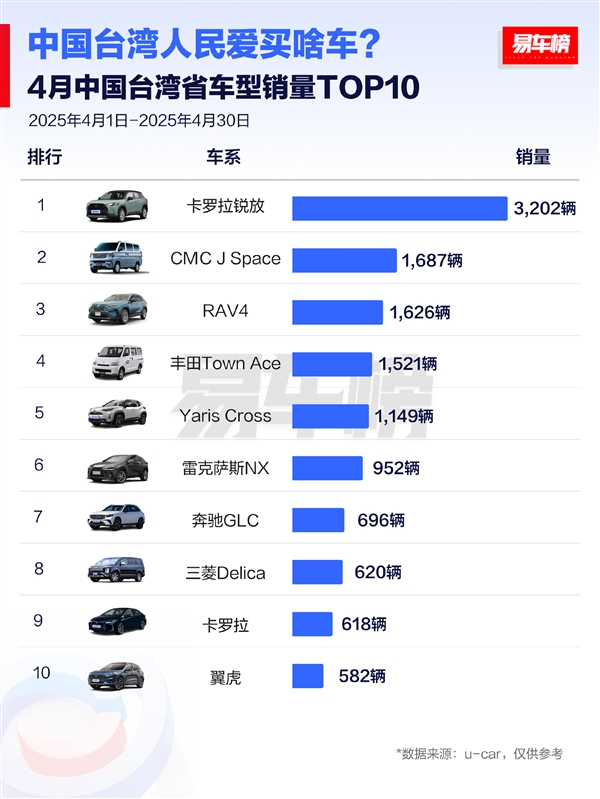 台湾省人民爱买什么车：前十阵营七款日系车 丰田是最爱