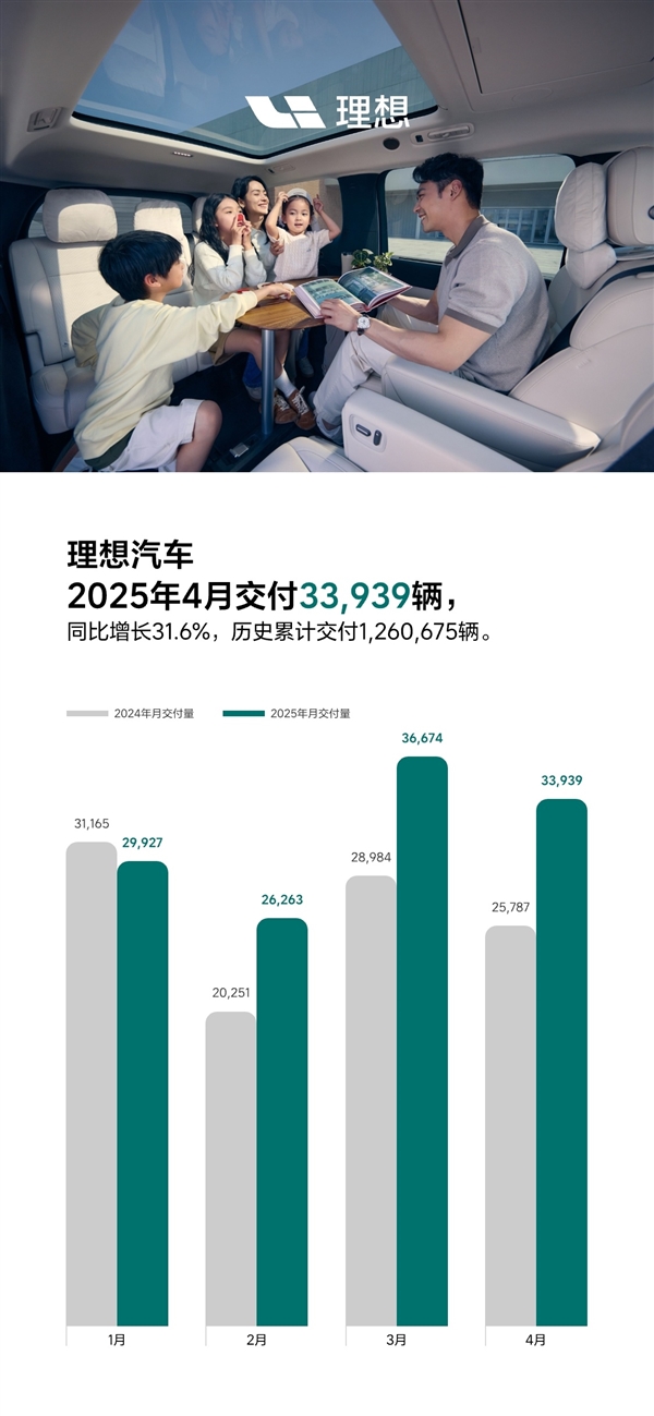 累计交付破126万辆 中国新势力第一！理想汽车4月交付33939辆