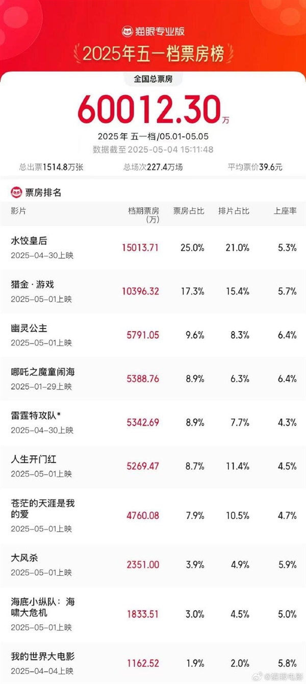 2025五一档电影票房破6亿：马丽主演《水饺皇后》领跑