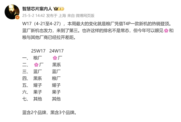 国内最新手机销量排名:小米凭借Turbo 4 Pro登顶!超越华为插图 国内最新手机销量排名:小米凭借Turbo 4 Pro登顶!超越华为