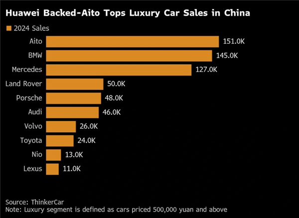抱上华为大腿后！赛力斯超越奔驰、宝马 成为中国高端汽车销冠
