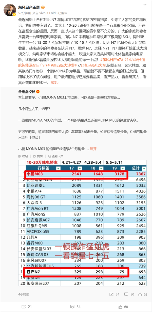 博主称拉踩小鹏M03的车 销量不及小鹏零头！小鹏、日产高管相继回应